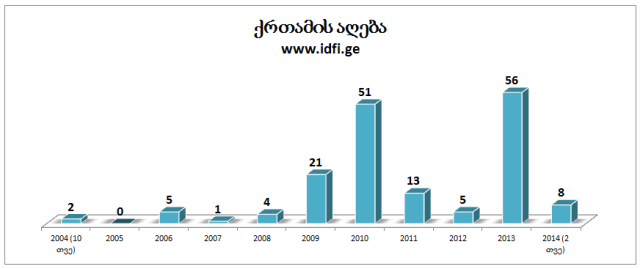 statistics, IDFI, crime